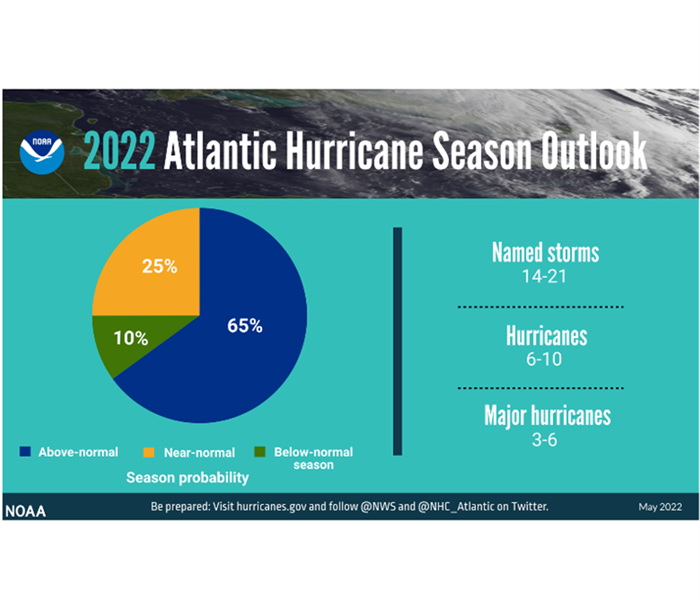 pie chart for 2022 Atlantic hurricane season predictions